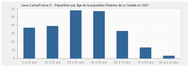 Répartition par âge de la population féminine de Le Temple en 2007
